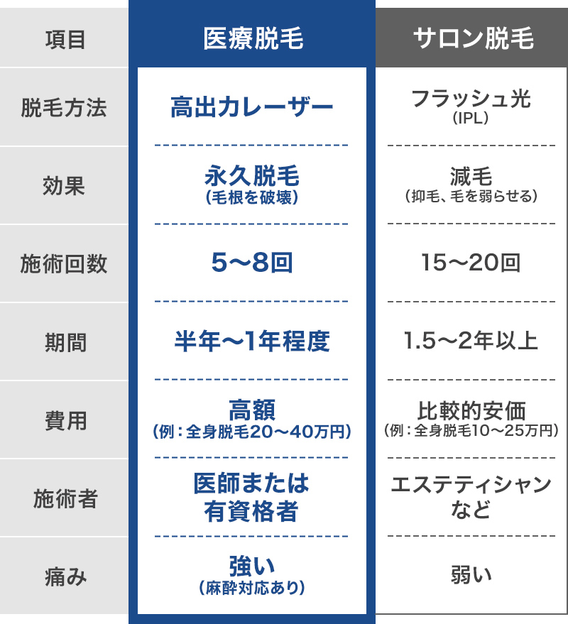 比較表